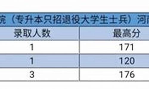 许昌学院专升本专业录取分数线-许昌学院专升本专业录取分数线2023