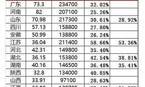 2016高考本科率-2016年高考人数和本科录取率