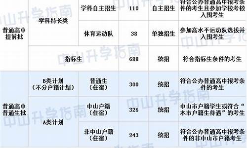 2017高考中山状元-2021高考中山状元