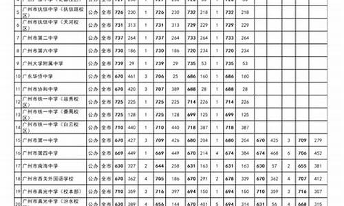 广州中高考分数线-广州高考分数线2023一本线