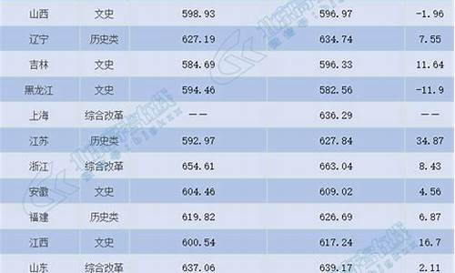 近两年高考分数线-近两年高考分数线排名